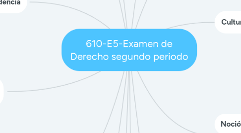 Mind Map: 610-E5-Examen de Derecho segundo periodo