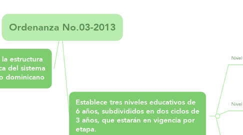 Mind Map: Ordenanza No.03-2013