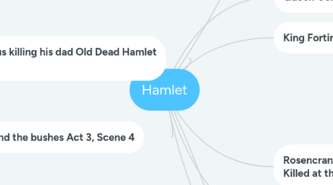Mind Map: Hamlet