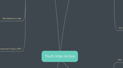 Mind Map: Youth Inter-Active