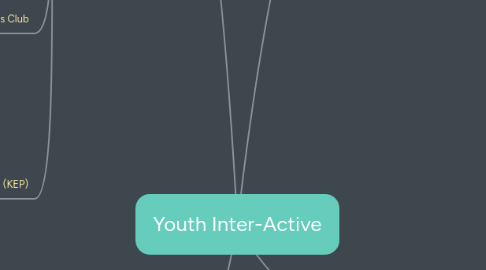 Mind Map: Youth Inter-Active