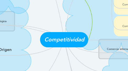 Mind Map: Competitividad