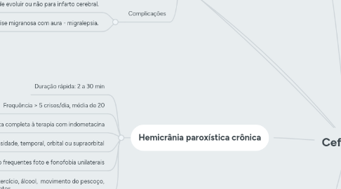 Mind Map: Cefaleias