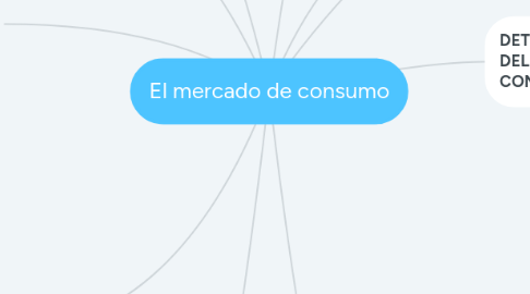 Mind Map: El mercado de consumo