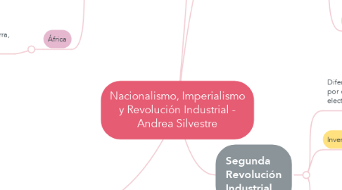 Mind Map: Nacionalismo, Imperialismo y Revolución Industrial - Andrea Silvestre