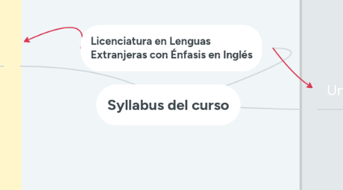 Mind Map: Syllabus del curso