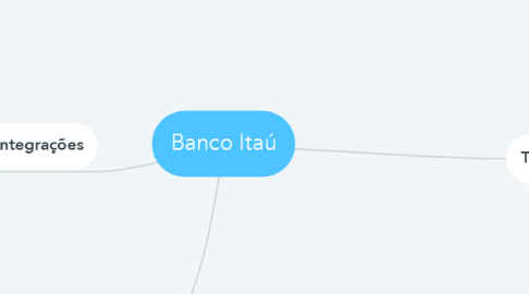 Mind Map: Banco Itaú
