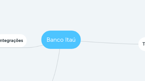 Mind Map: Banco Itaú