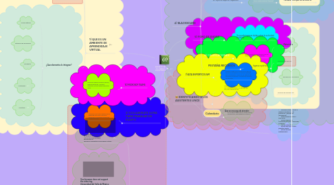 Mind Map: Elementos de mis materias en Blackboard