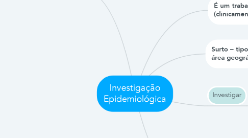 Mind Map: Investigação Epidemiológica