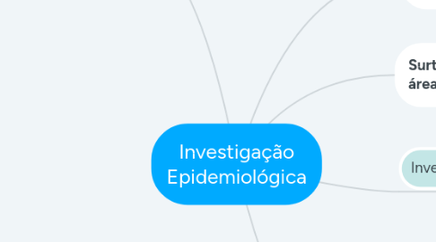 Mind Map: Investigação Epidemiológica