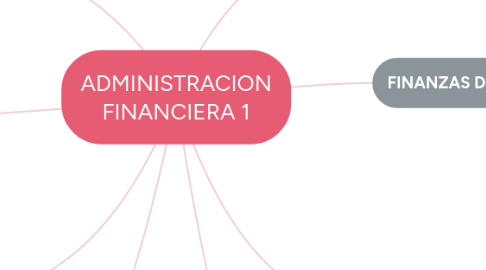 Mind Map: ADMINISTRACION FINANCIERA 1