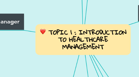 Mind Map: TOPIC 1 : INTRODUCTION TO HEALTHCARE MANAGEMENT