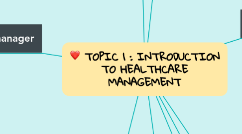 Mind Map: TOPIC 1 : INTRODUCTION TO HEALTHCARE MANAGEMENT