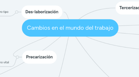 Mind Map: Cambios en el mundo del trabajo