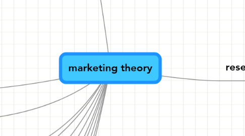 Mind Map: marketing theory