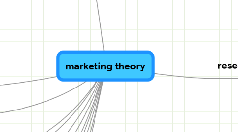 Mind Map: marketing theory