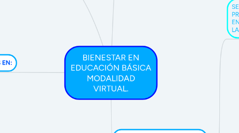 Mind Map: BIENESTAR EN EDUCACIÓN BÁSICA MODALIDAD VIRTUAL.