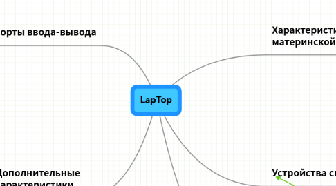 Mind Map: LapTop