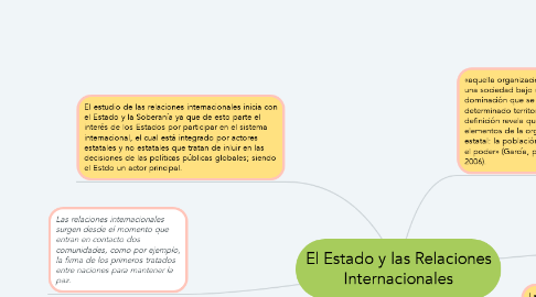 Mind Map: El Estado y las Relaciones Internacionales