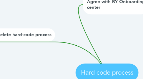Mind Map: Hard code process