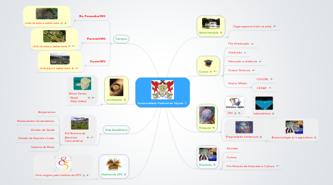 Mind Map: Universidade Federal de Viçosa