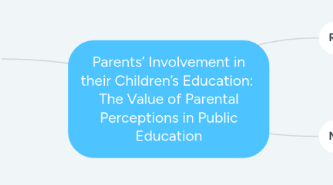 Mind Map: Parents’ Involvement in their Children’s Education:  The Value of Parental Perceptions in Public Education