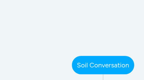 Mind Map: Soil Conversation