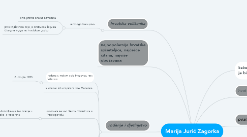 Mind Map: Marija Jurić Zagorka