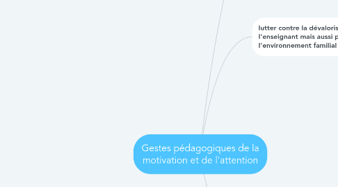 Mind Map: Gestes pédagogiques de la motivation et de l'attention