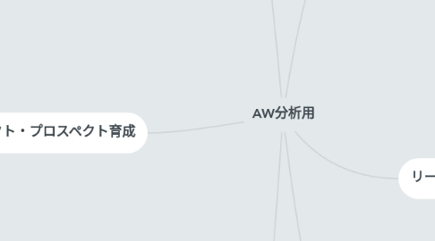 Mind Map: AW分析用