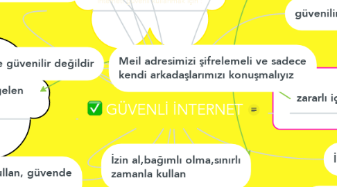 Mind Map: GÜVENLİ İNTERNET