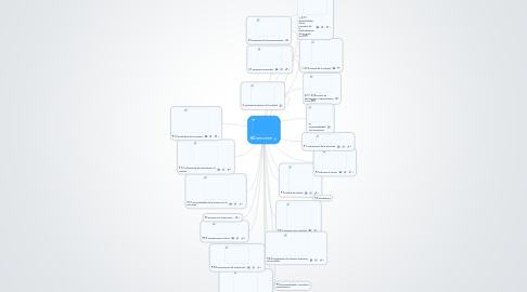 Mind Map: ISO 9001:2008