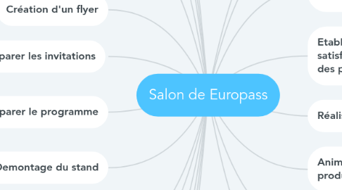 Mind Map: Salon de Europass