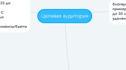 Mind Map: Целевая аудитория