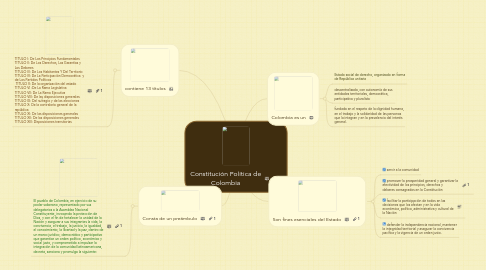 Mind Map: Constitución Política de Colombia