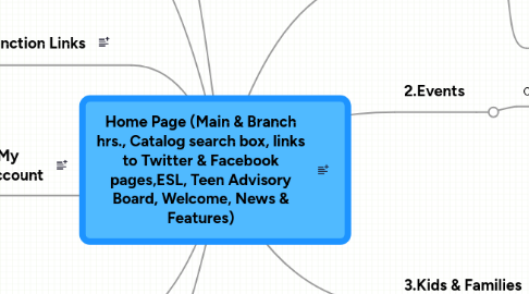 Mind Map: Home Page (Main & Branch hrs., Catalog search box, links to Twitter & Facebook pages,ESL, Teen Advisory Board, Welcome, News & Features)