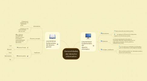 Mind Map: Generalidades del derecho informatico