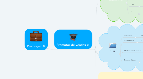 Mind Map: Promoção