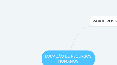 Mind Map: LOCAÇÃO DE RECURSOS HUMANOS