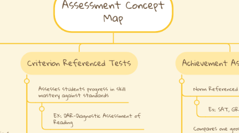 Mind Map: Assessment Concept Map