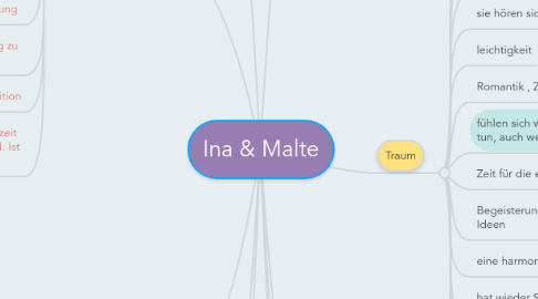 Mind Map: Ina & Malte