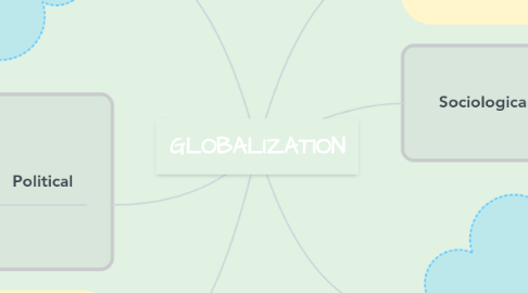 Mind Map: GLOBALIZATION