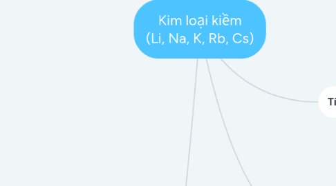 Mind Map: Kim loại kiềm (Li, Na, K, Rb, Cs)