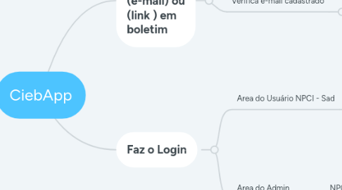 Mind Map: CiebApp