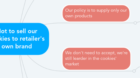 Mind Map: Not to sell our cookies to retailer's own brand