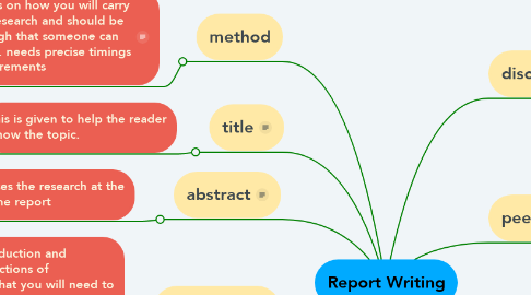 Mind Map: Report Writing