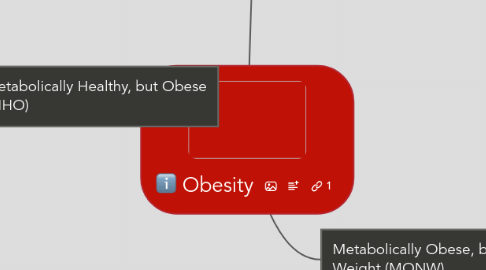 Mind Map: Obesity