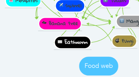 Mind Map: Food web