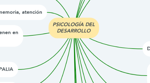 Mind Map: PSICOLOGÍA DEL DESARROLLO